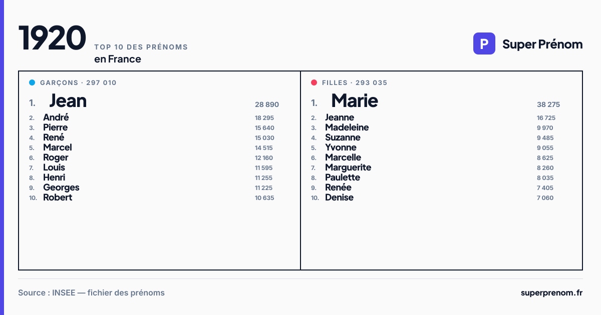 Top 10 des prénoms en 1920