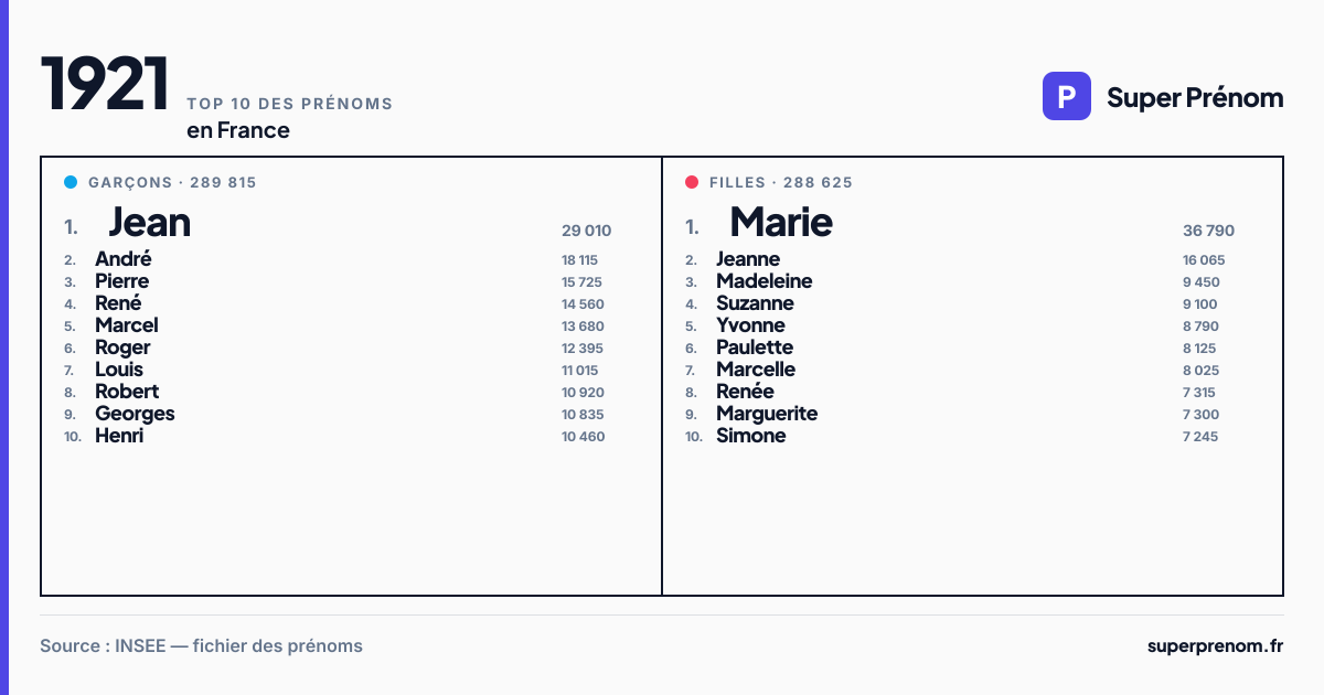 Top 10 des prénoms en 1921