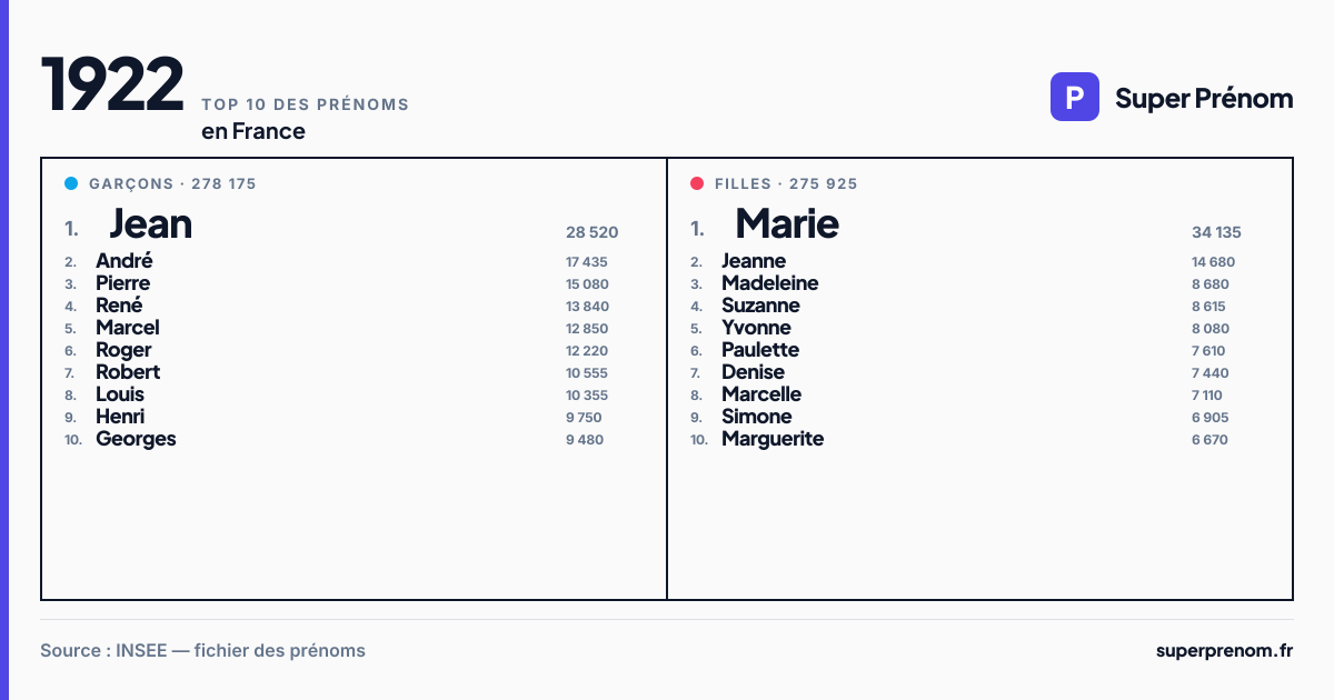 Top 10 des prénoms en 1922