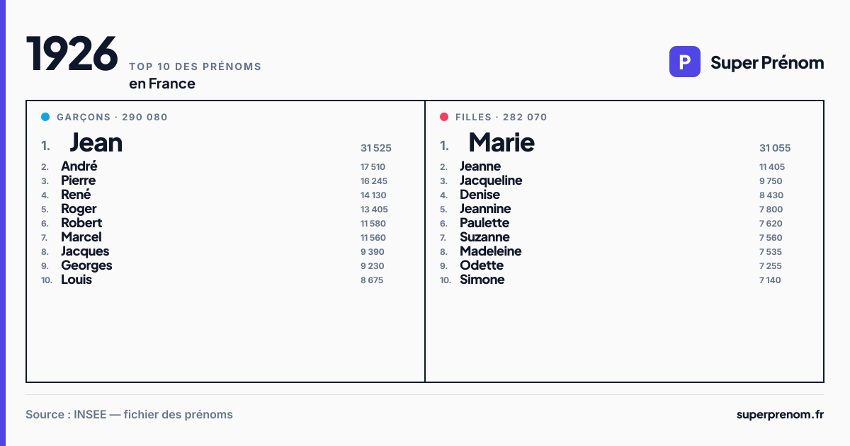 Top 10 des prénoms en 1926