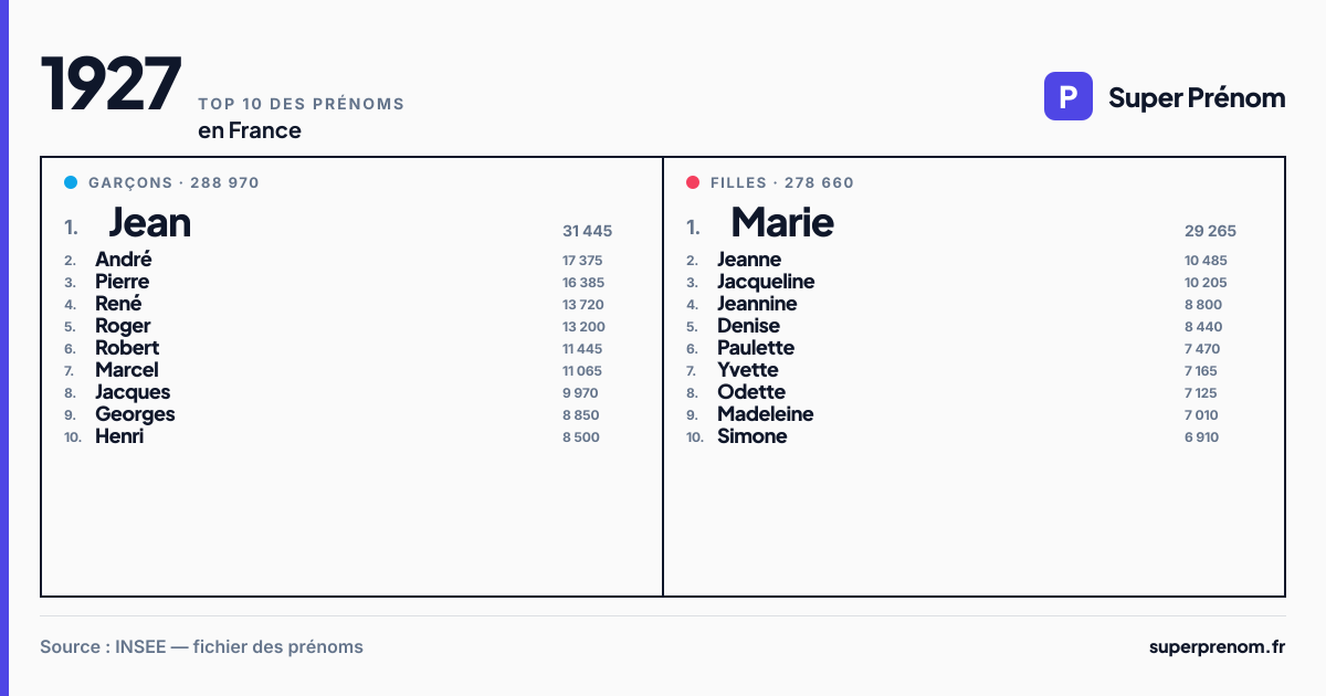 Top 10 des prénoms en 1927