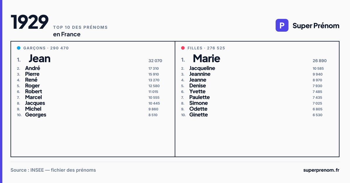 Top 10 des prénoms en 1929