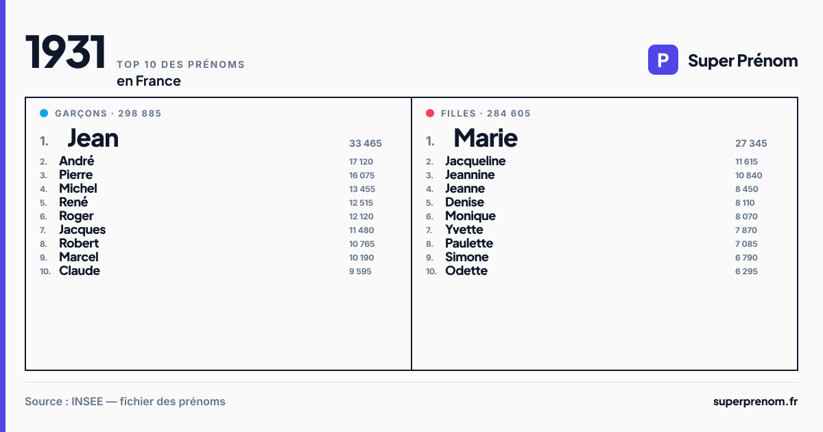 Top 10 des prénoms en 1931
