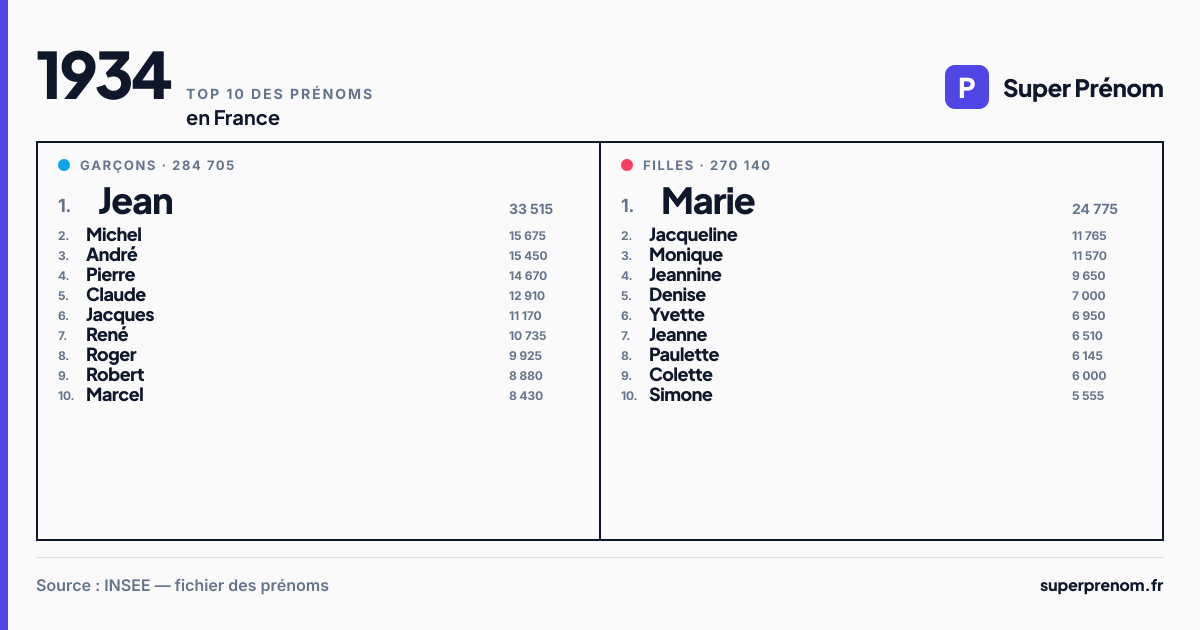Top 10 des prénoms en 1934