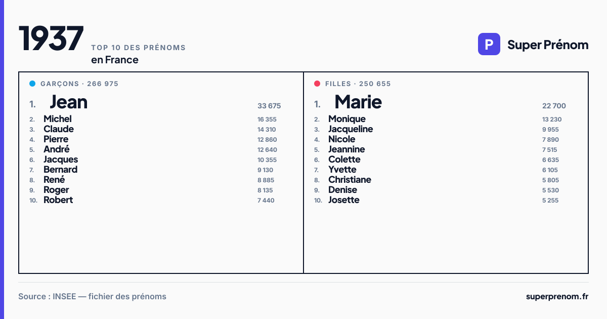 Top 10 des prénoms en 1937