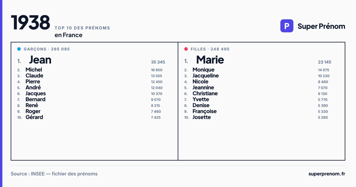 Top 10 des prénoms en 1938
