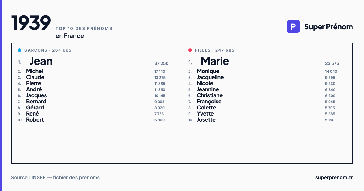 Top 10 des prénoms en 1939