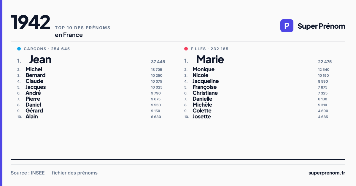 Top 10 des prénoms en 1942