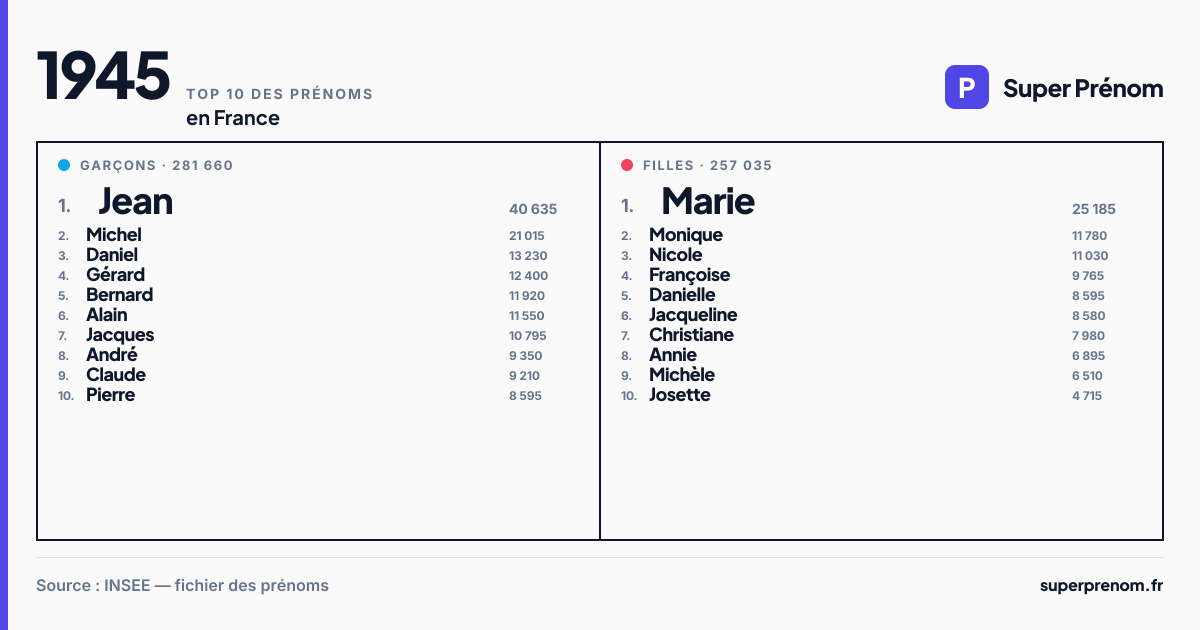 Top 10 des prénoms en 1945