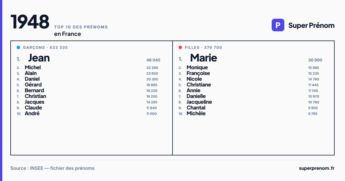 Top 10 des prénoms en 1948