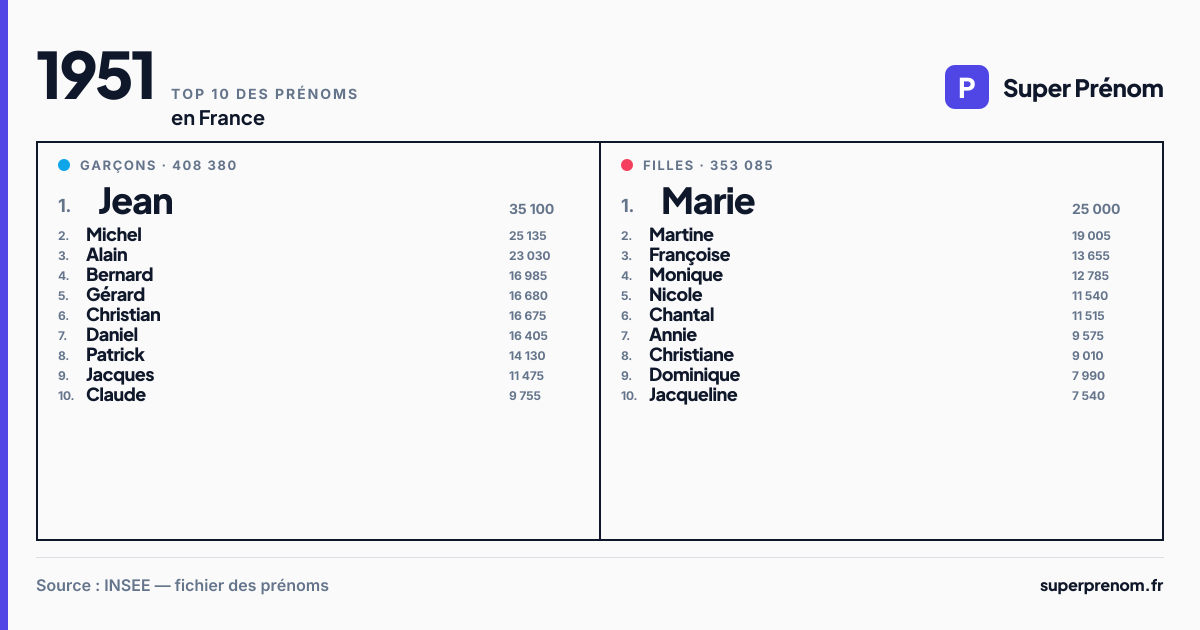 Top 10 des prénoms en 1951