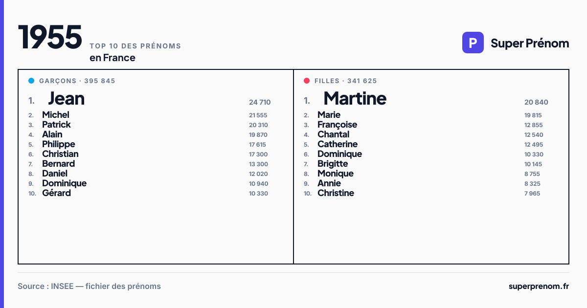 Top 10 des prénoms en 1955