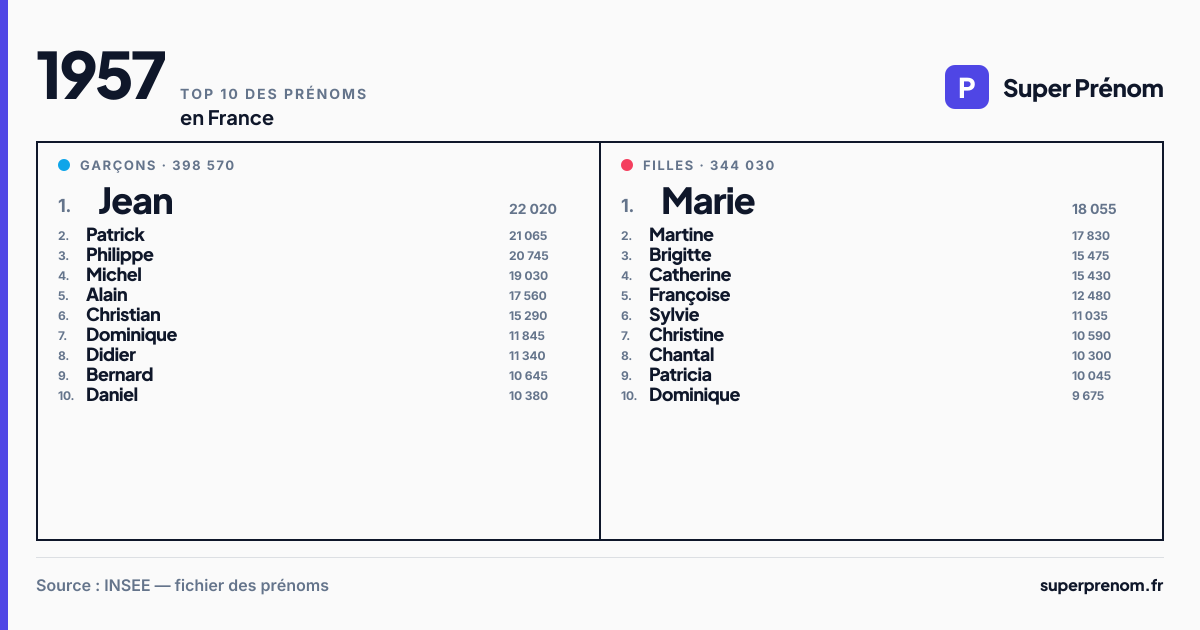 Top 10 des prénoms en 1957