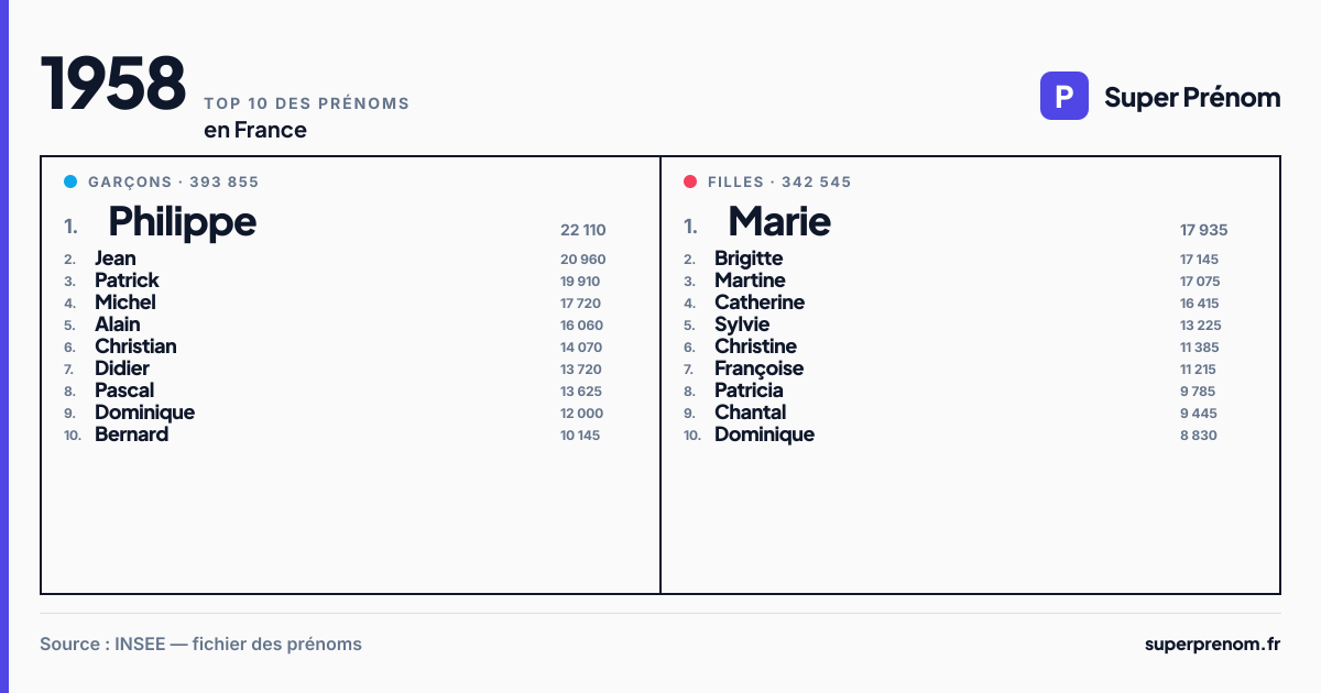 Top 10 des prénoms en 1958