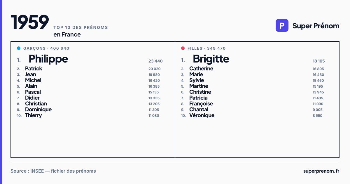 Top 10 des prénoms en 1959