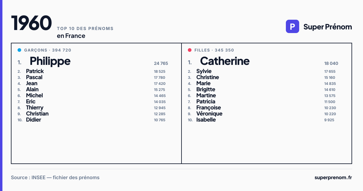 Top 10 des prénoms en 1960