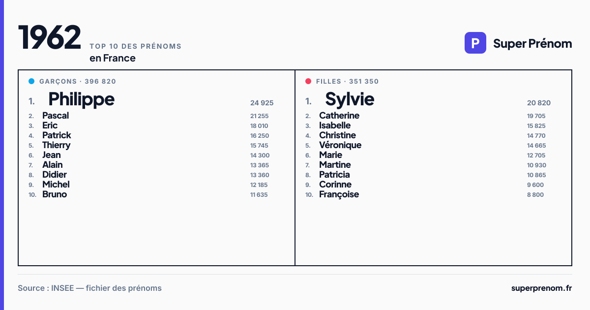 Top 10 des prénoms en 1962