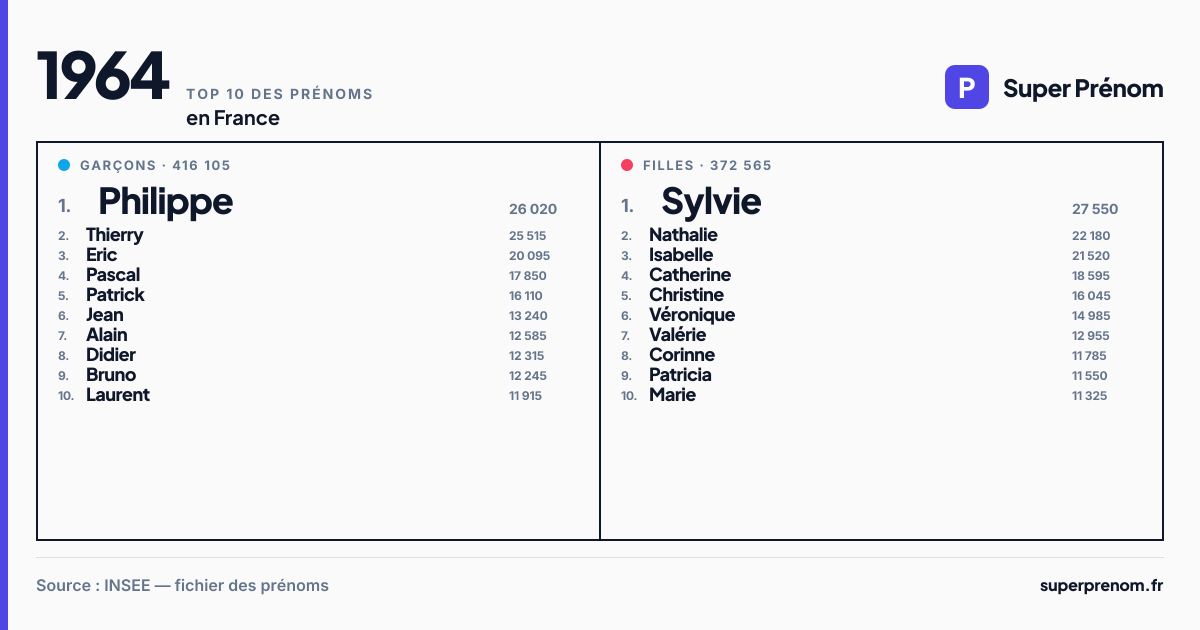 Top 10 des prénoms en 1964