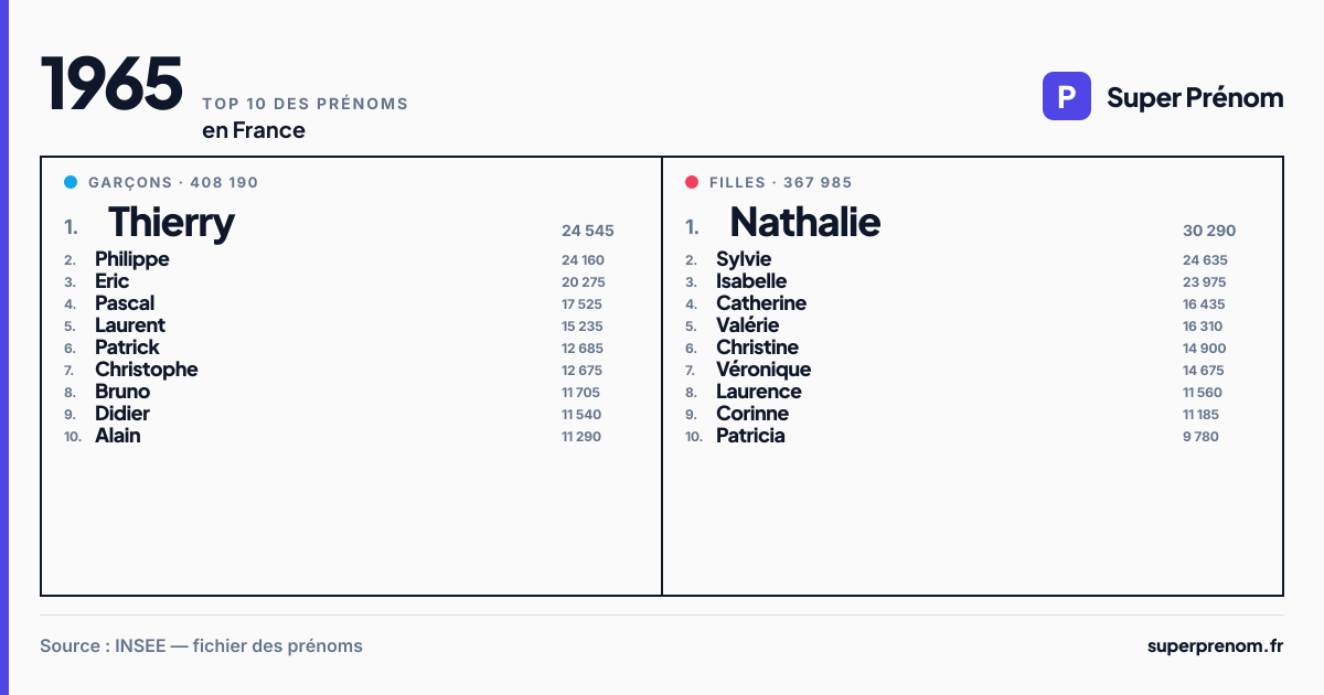 Top 10 des prénoms en 1965
