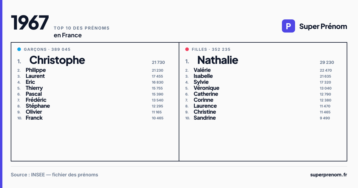 Top 10 des prénoms en 1967