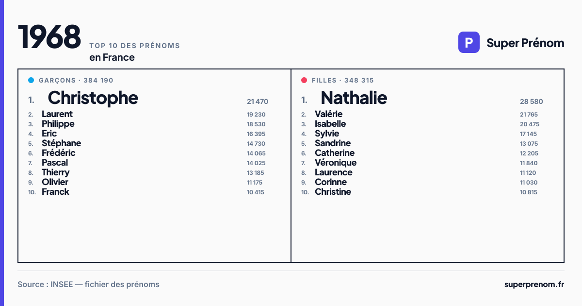 Top 10 des prénoms en 1968