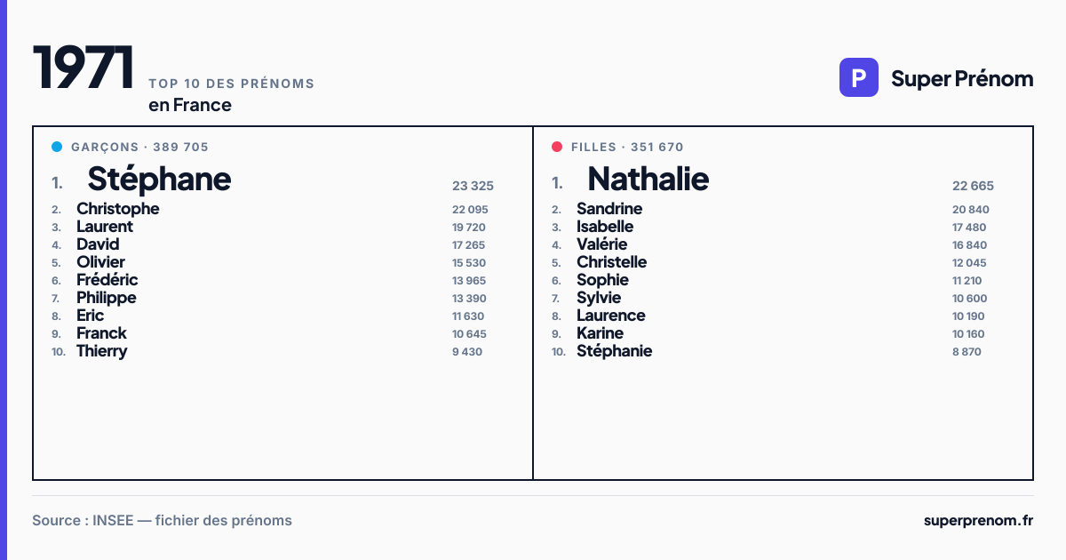 Top 10 des prénoms en 1971