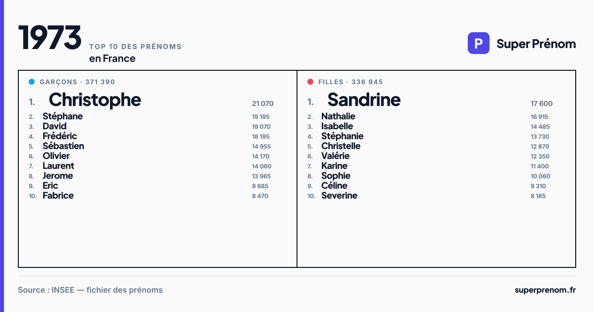 Top 10 des prénoms en 1973