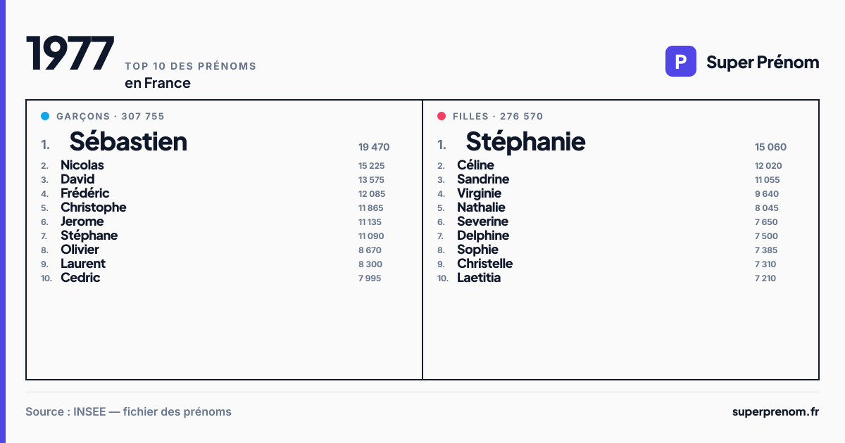 Top 10 des prénoms en 1977