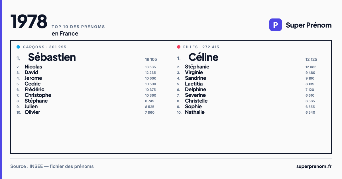 Top 10 des prénoms en 1978
