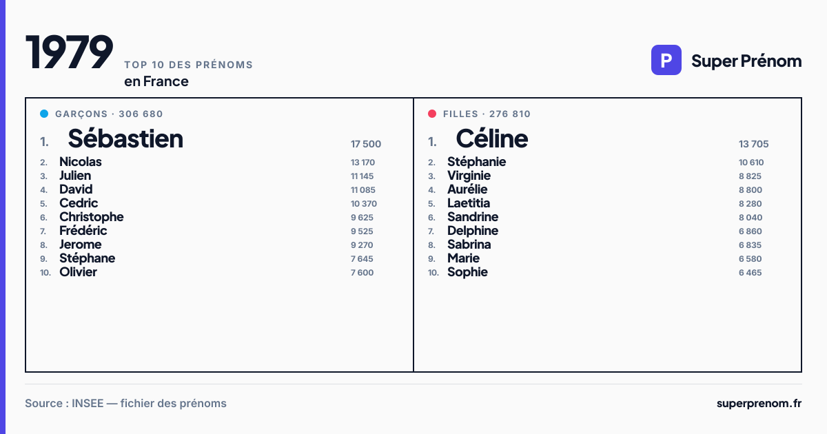 Top 10 des prénoms en 1979