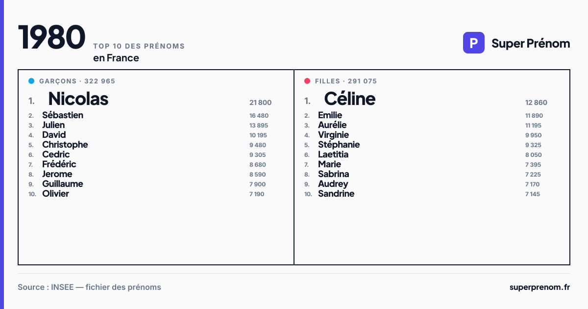Top 10 des prénoms en 1980
