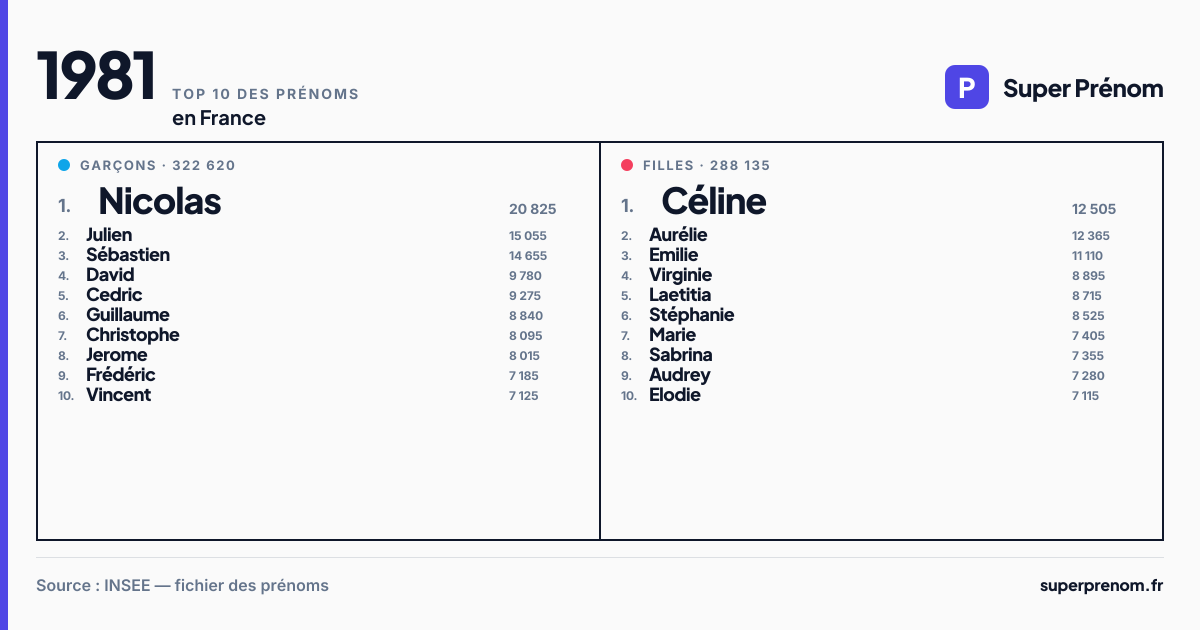 Top 10 des prénoms en 1981