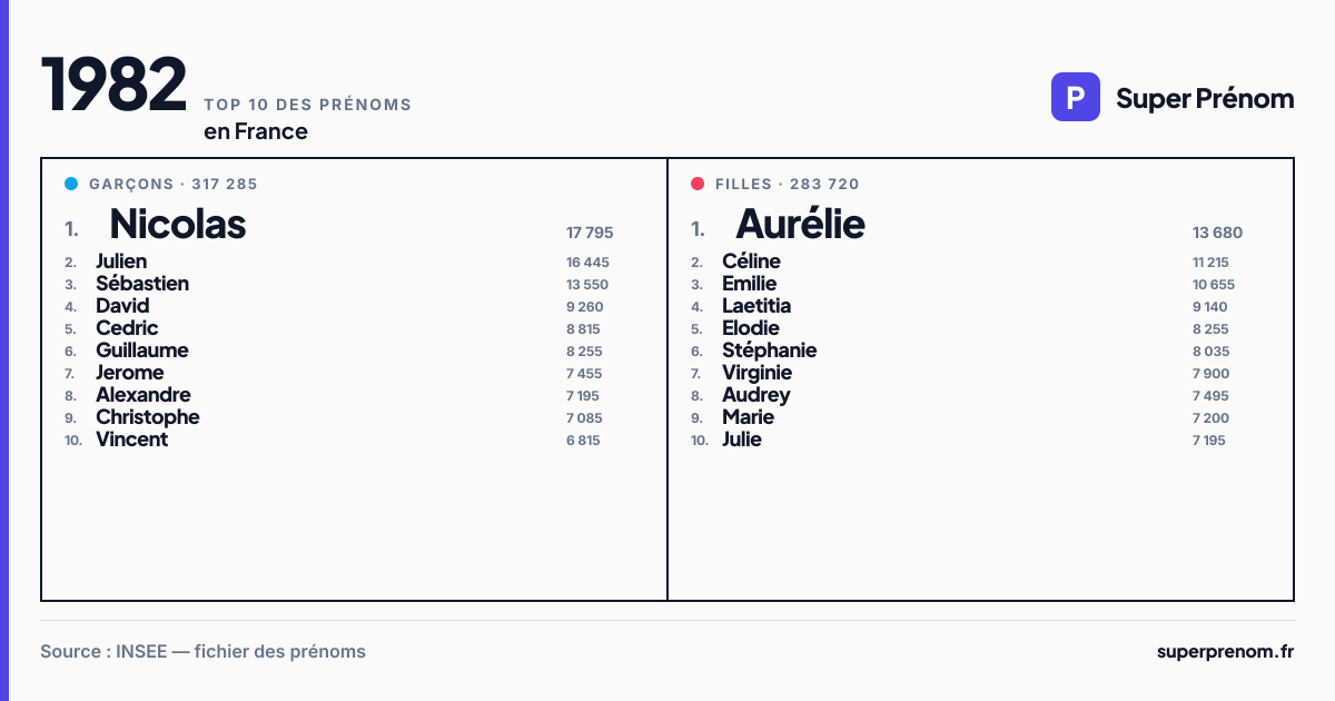 Top 10 des prénoms en 1982