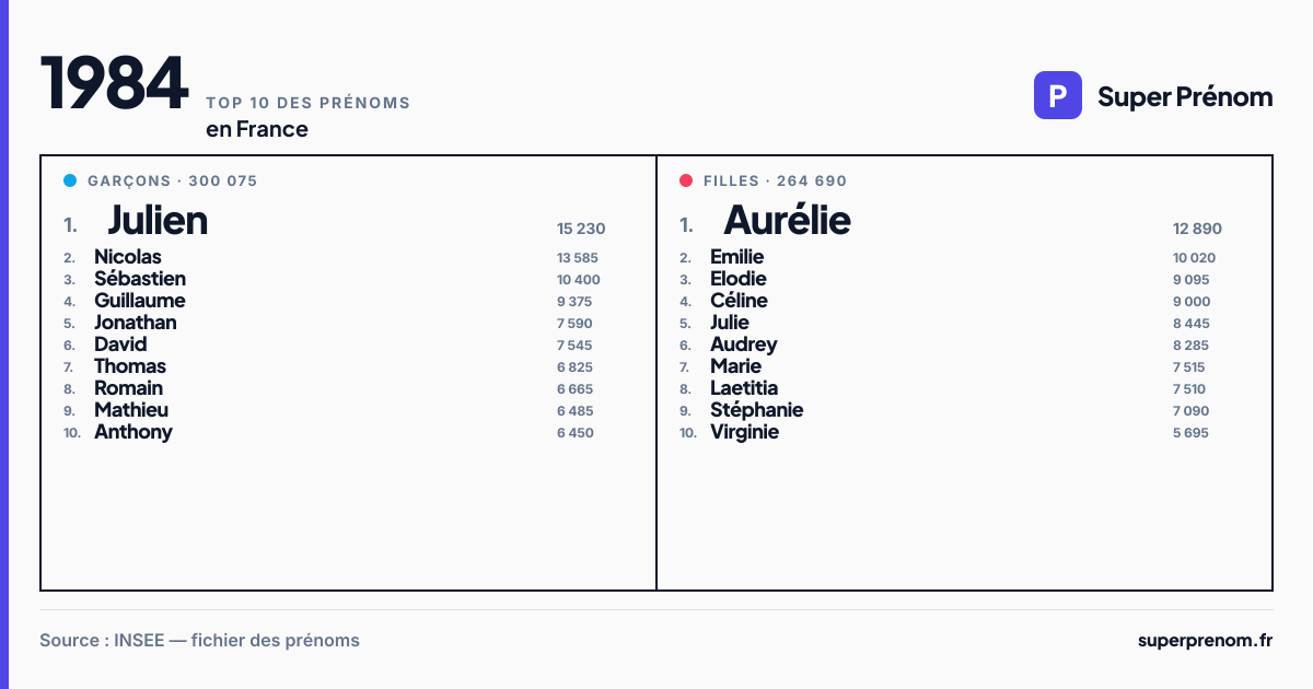 Top 10 des prénoms en 1984