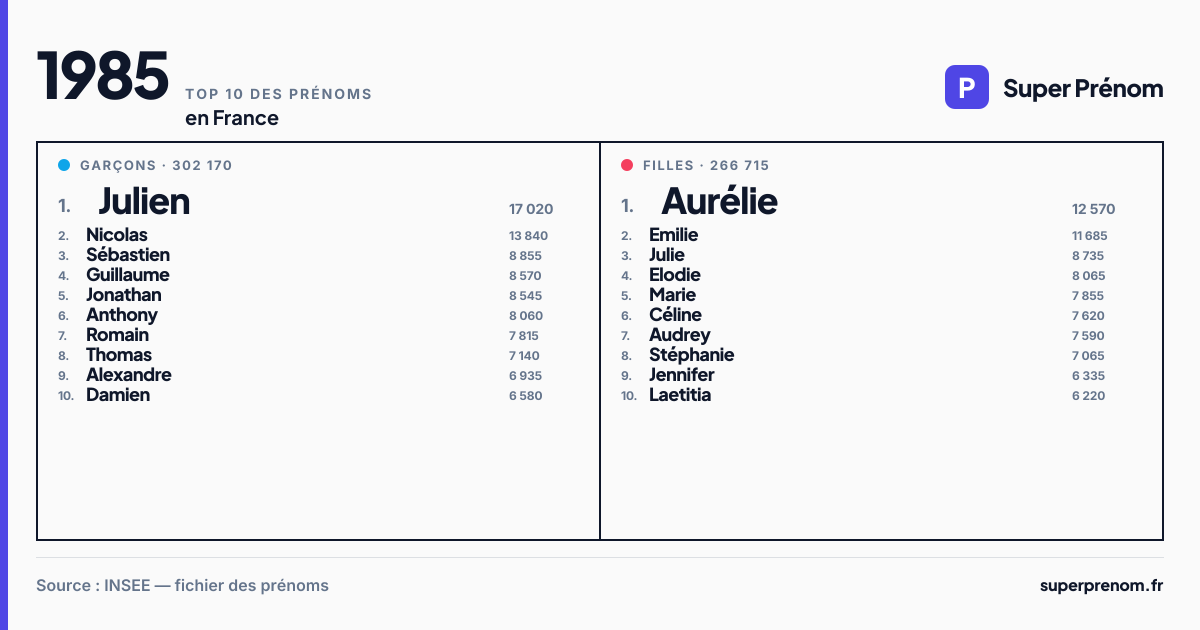 Top 10 des prénoms en 1985