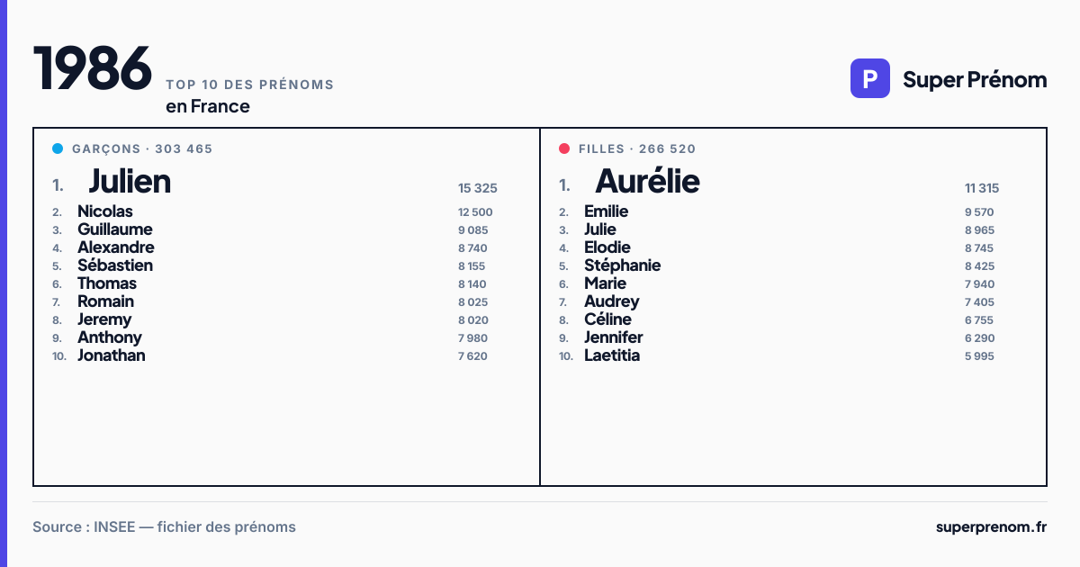 Top 10 des prénoms en 1986