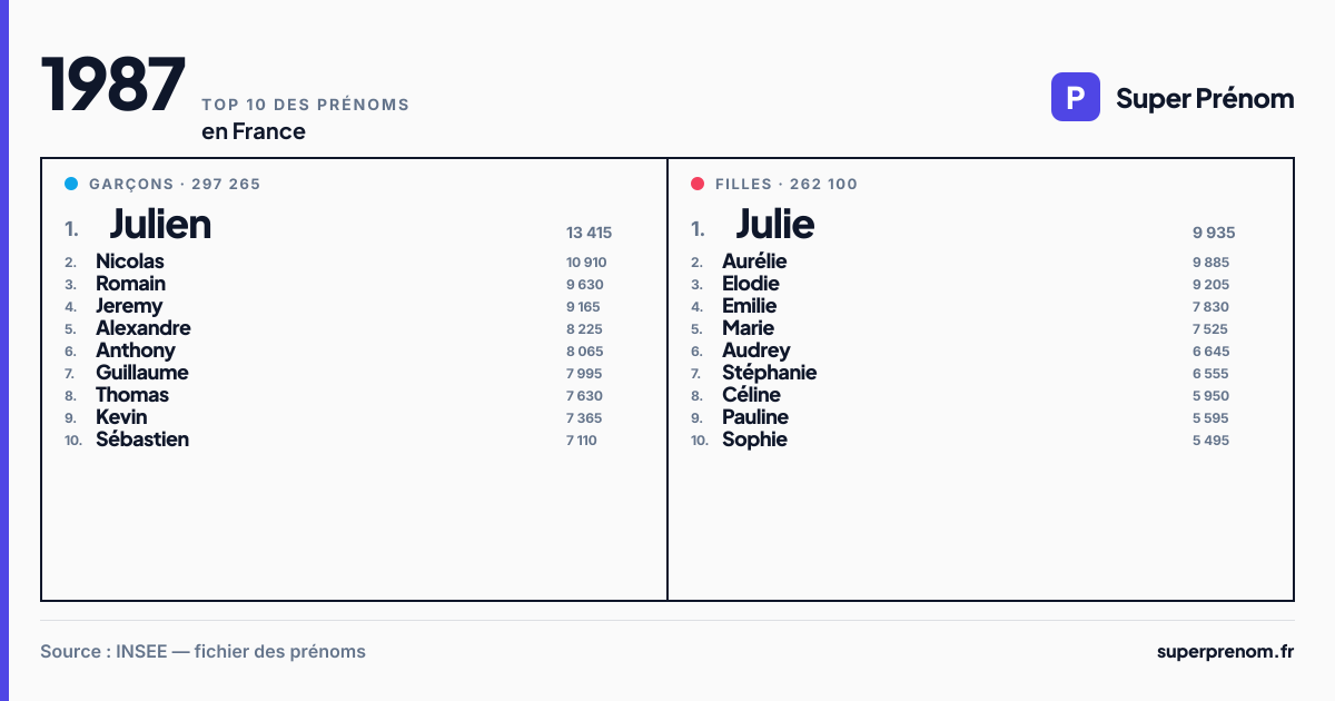 Top 10 des prénoms en 1987