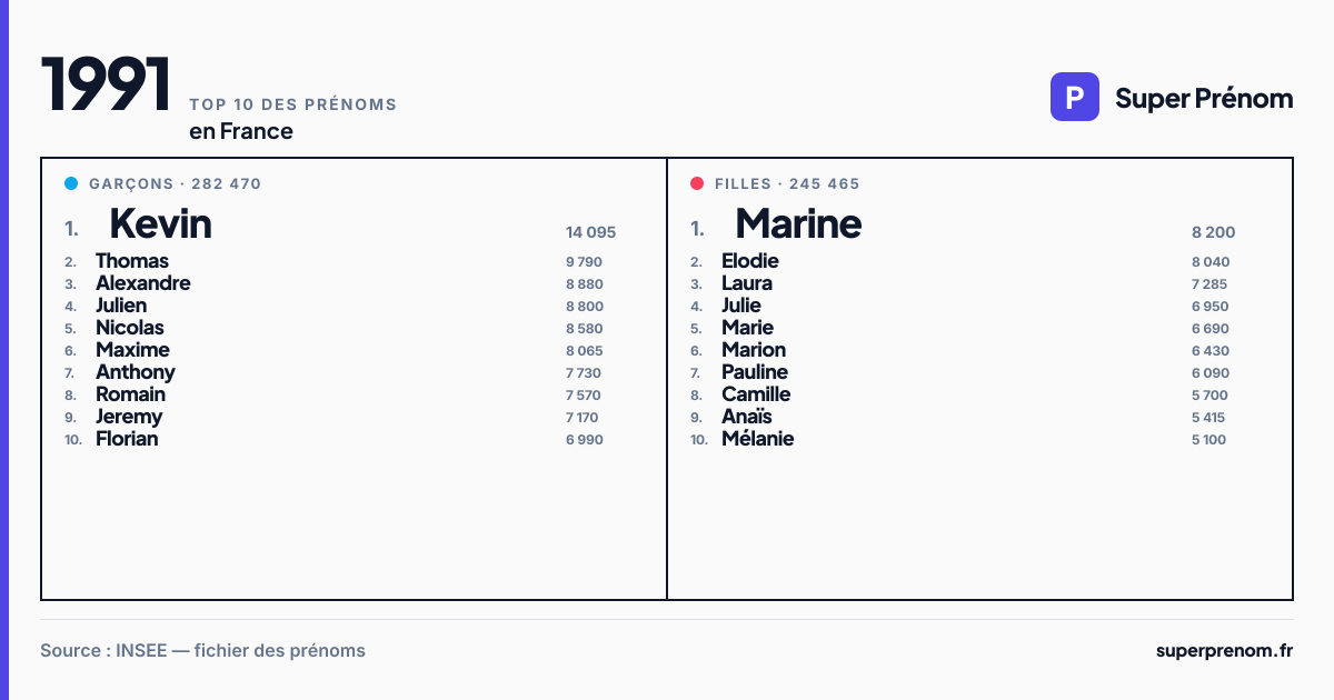 Top 10 des prénoms en 1991