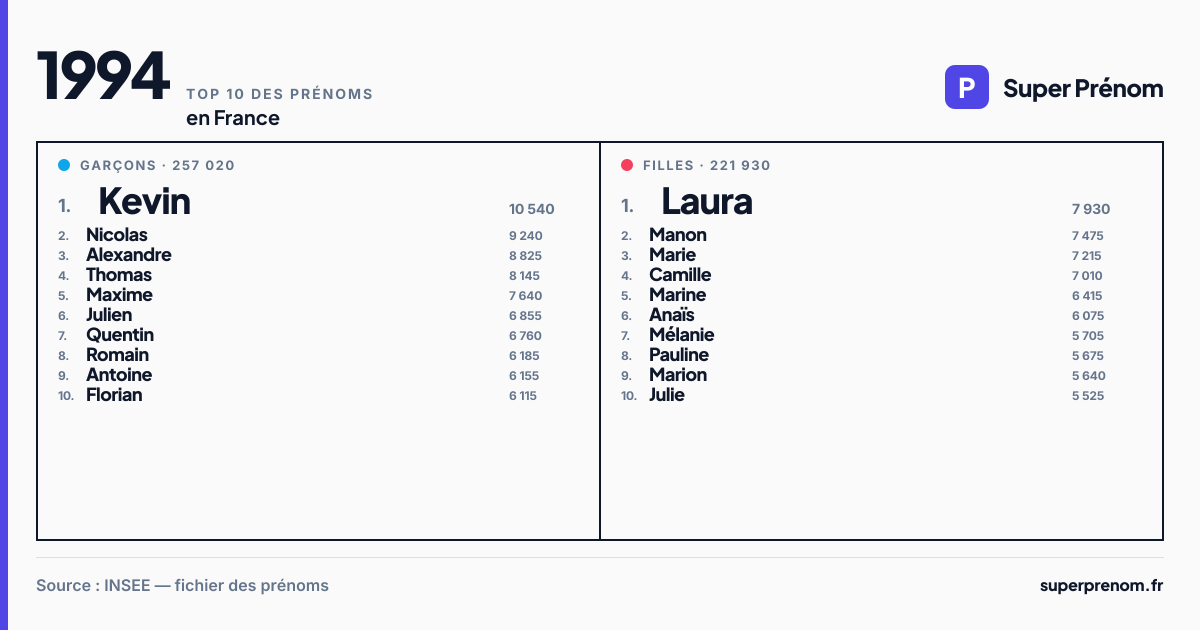 Top 10 des prénoms en 1994