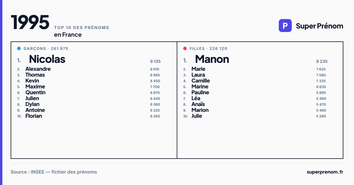 Top 10 des prénoms en 1995
