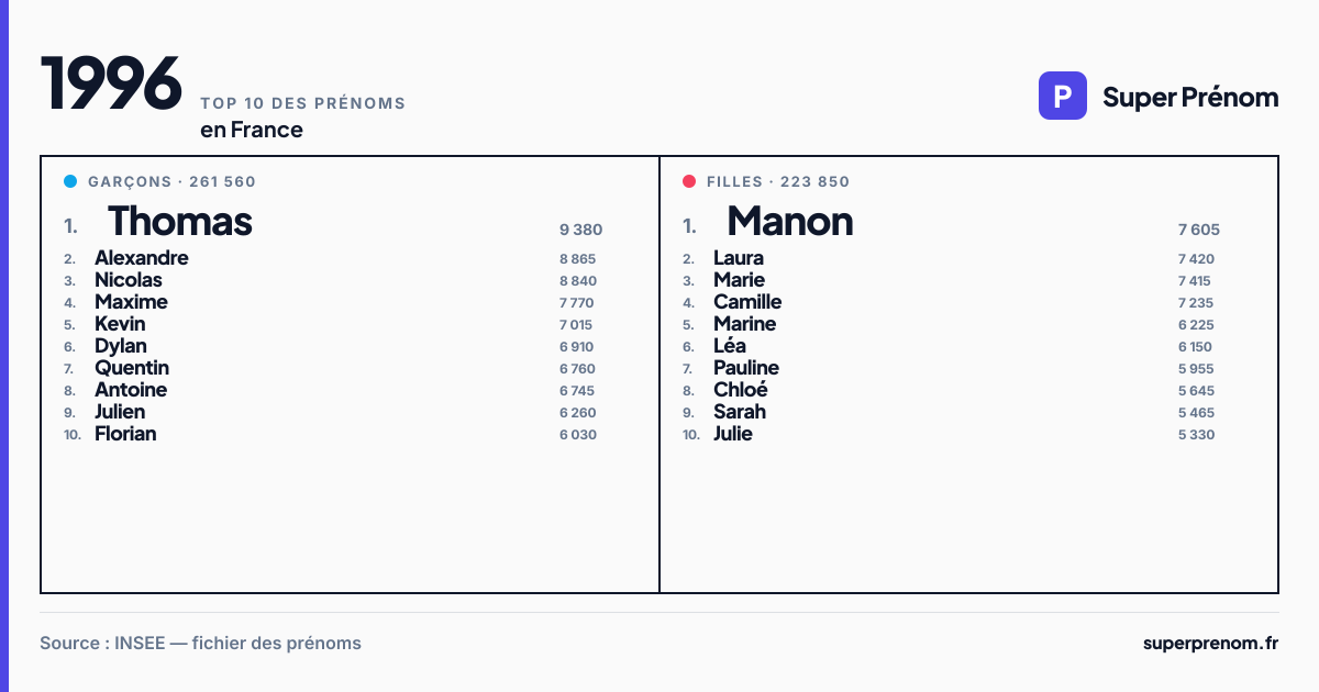 Top 10 des prénoms en 1996