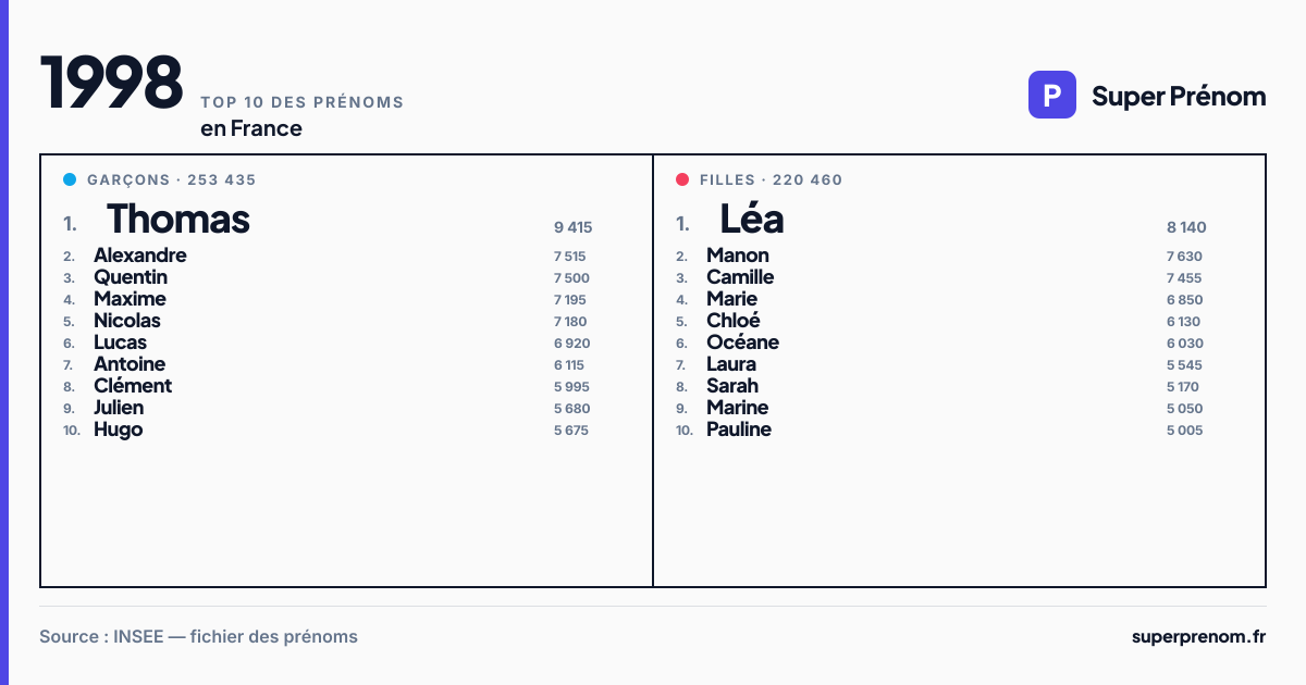 Top 10 des prénoms en 1998
