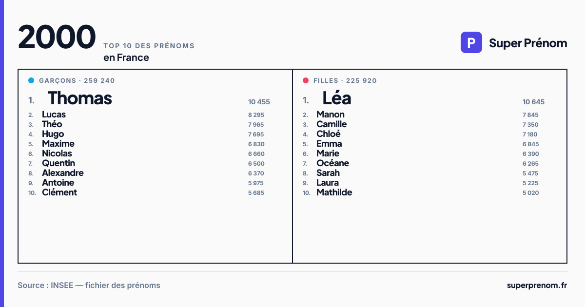 Top 10 des prénoms en 2000