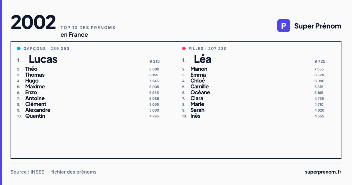 Top 10 des prénoms en 2002