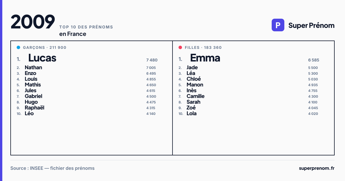 Top 10 des prénoms en 2009