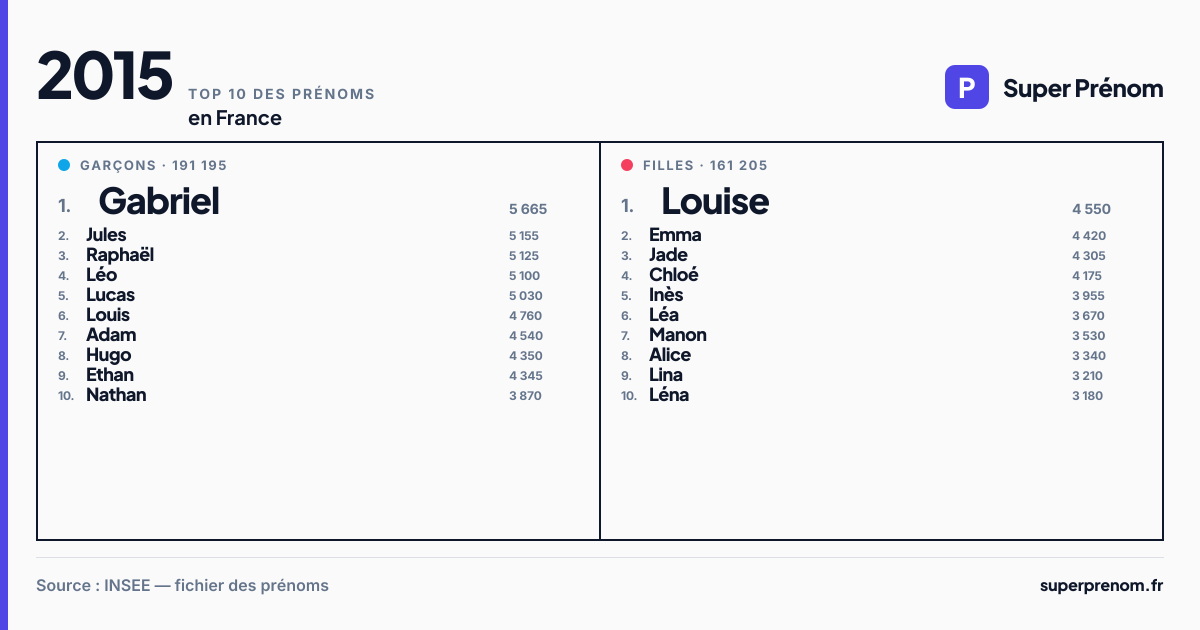 Top 10 des prénoms en 2015