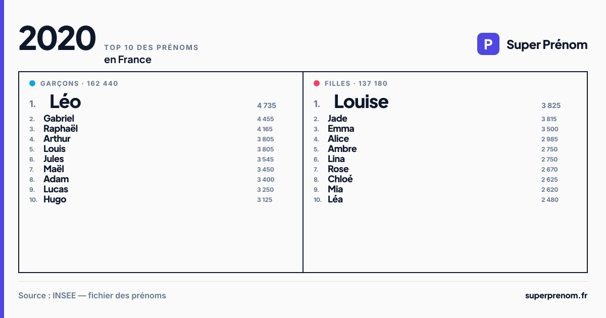 Top 10 des prénoms en 2020