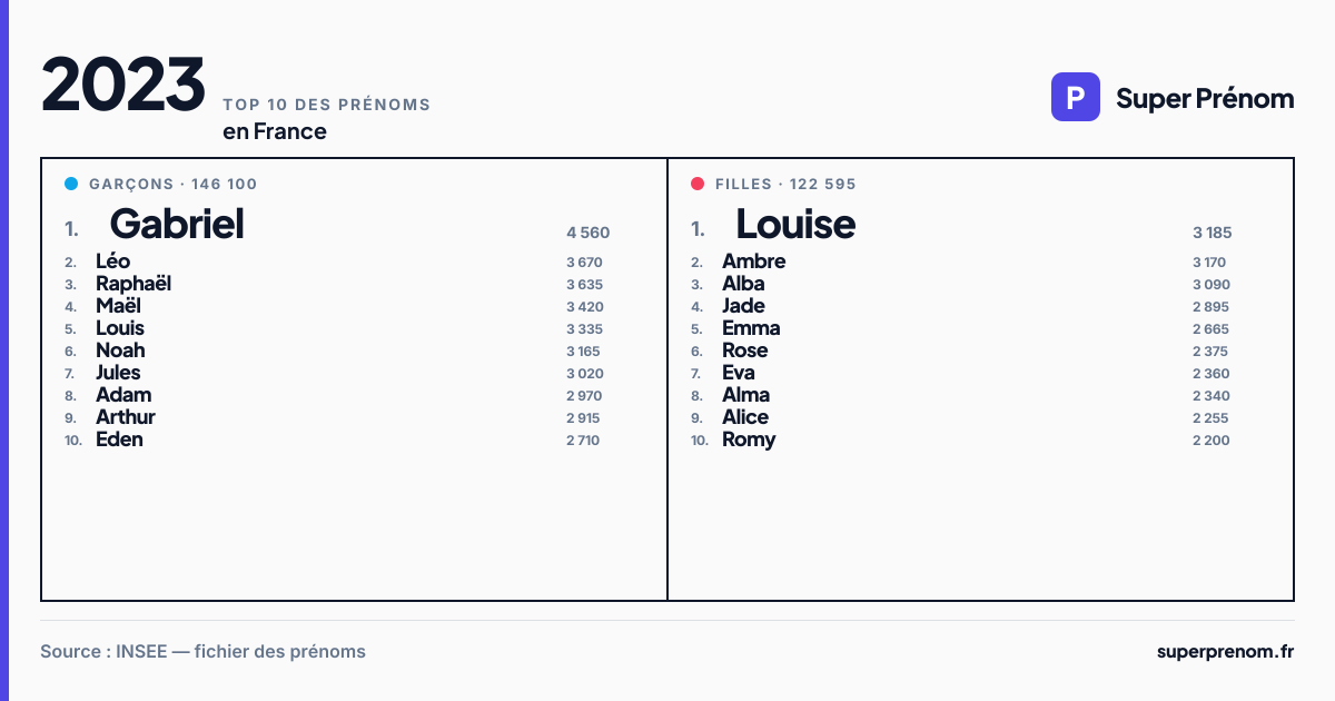 Top 10 des prénoms en 2023