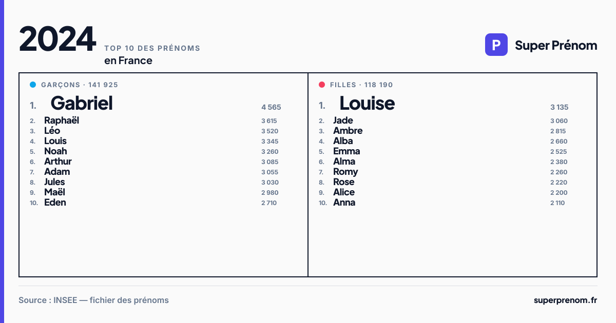Top 10 des prénoms en 2024
